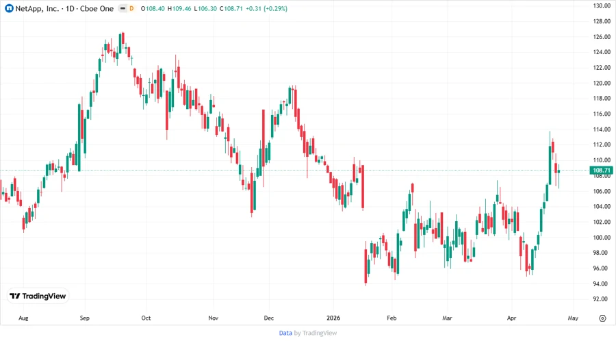 NetApp, Inc. Stock Chart