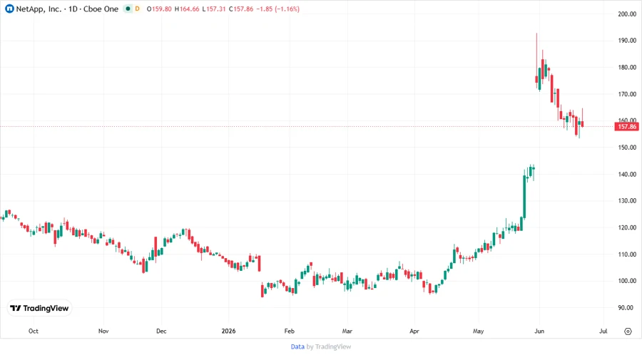 NetApp, Inc. Stock Chart