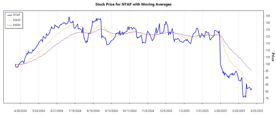 NetApp Stock Trend Chart