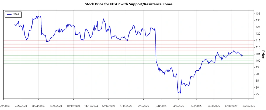 Support Resistance Chart
