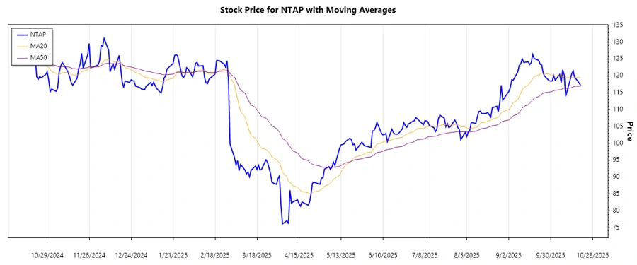 Stock Trend Chart for NetApp