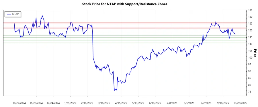 Support and Resistance Chart for NetApp