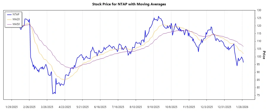 NetApp Stock Trend Analysis