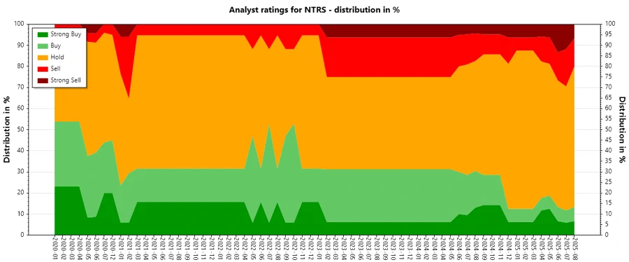 Analyst Ratings History for NTRS