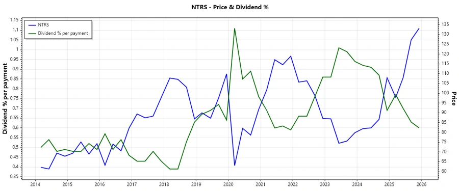 Dividend History Chart