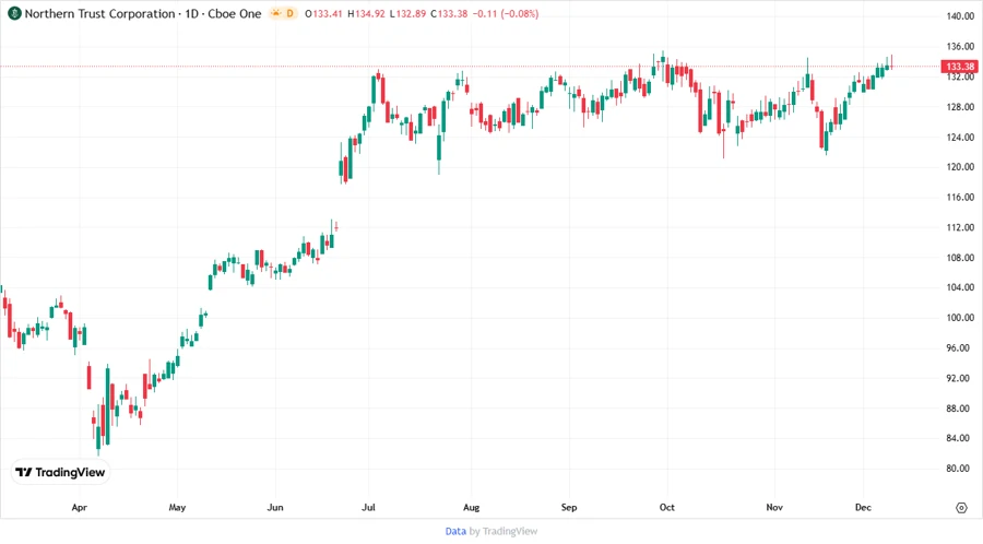 Price Development Chart