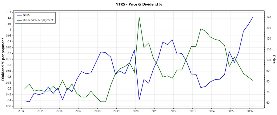Dividend History Chart