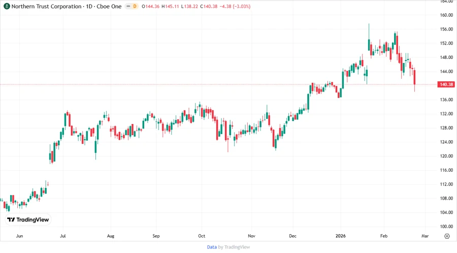 Price Development Chart