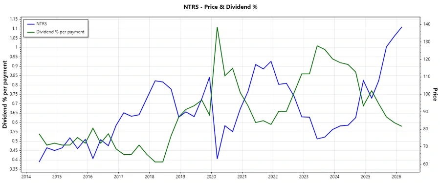 Long-term Dividend Performance Chart