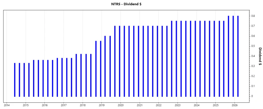 Dividend Growth Chart