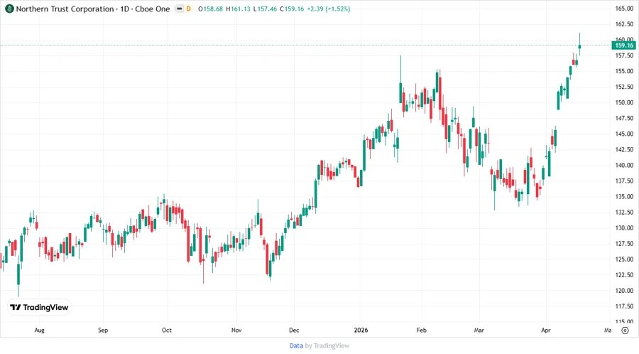 Price Development Chart