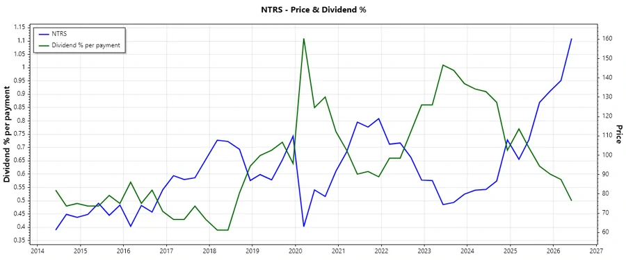 Dividend History Chart
