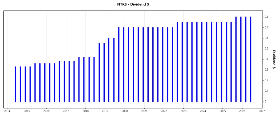 Dividend Growth Chart