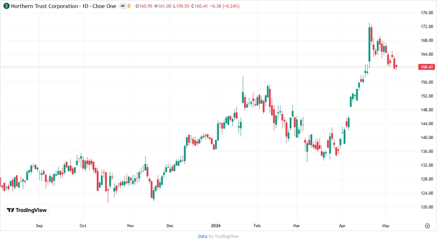 Price Development Chart