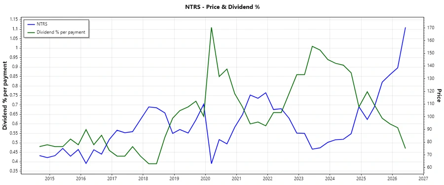 Historical Dividend Chart