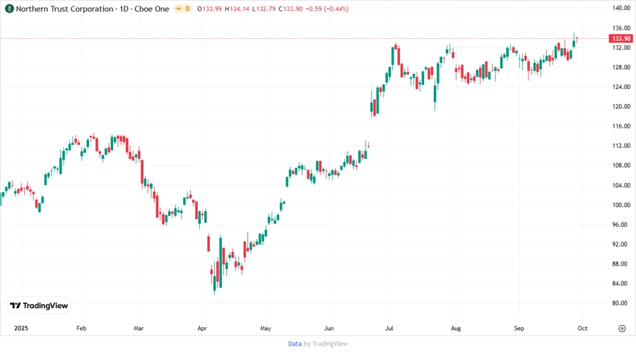 NTRS Stock Chart