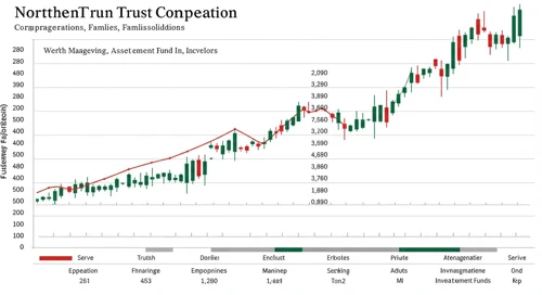 NTRS: Fundamental Ratio Analysis - Northern Trust Corporation