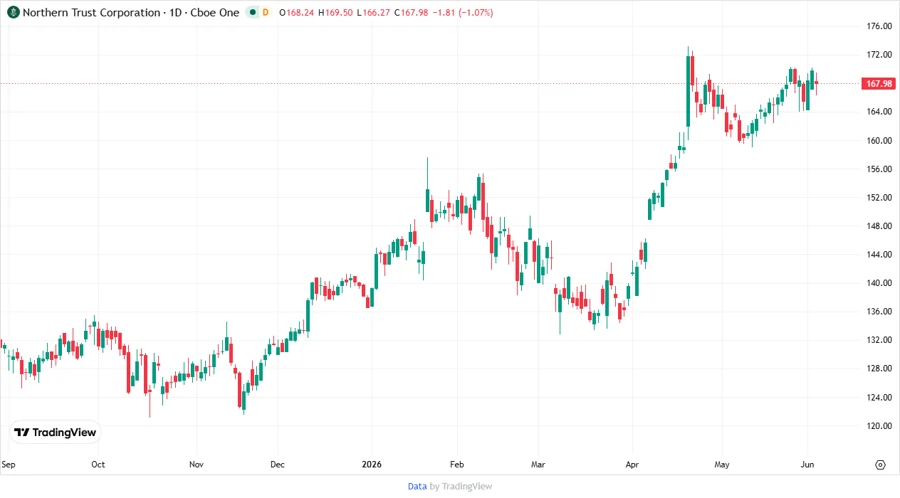 Northern Trust Stock Chart