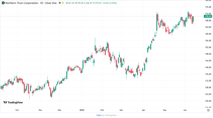 Stock Chart