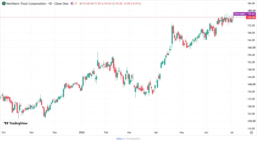 Stock chart for Northern Trust Corporation