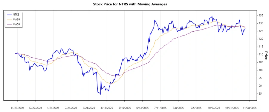 Stock chart for trend analysis