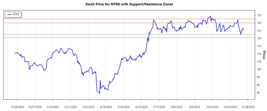 Stock chart for support and resistance
