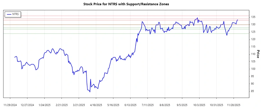 Support and Resistance Levels Chart