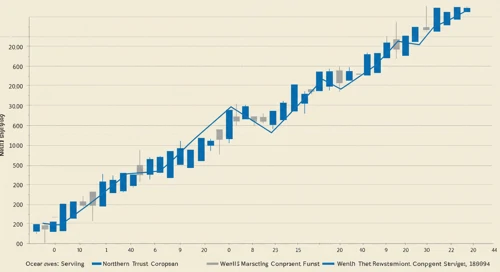 NTRS: Trend with Support and Resistance Levels - Northern Trust Corporation