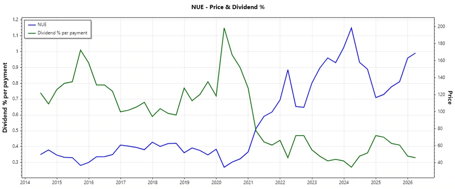 Dividend history chart showcasing consistent payments