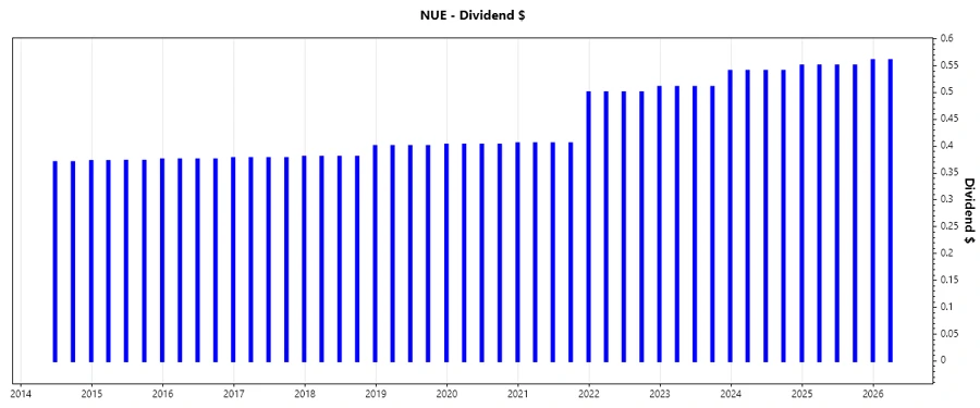 Dividend growth chart demonstrating improvement over time