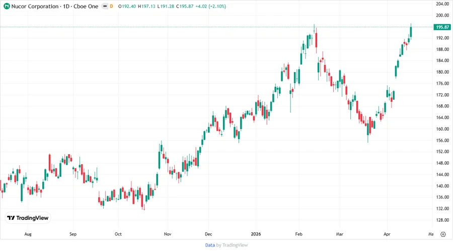 Price development highlighting recent trends