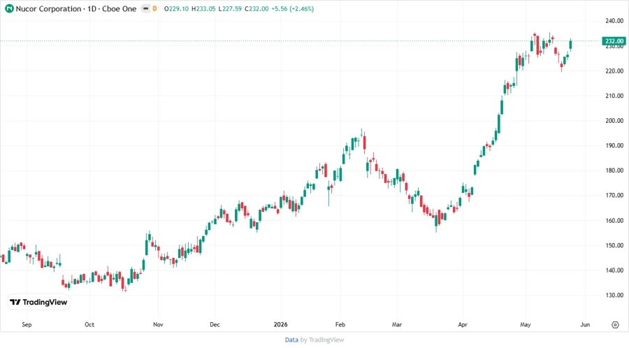 Price Development Chart