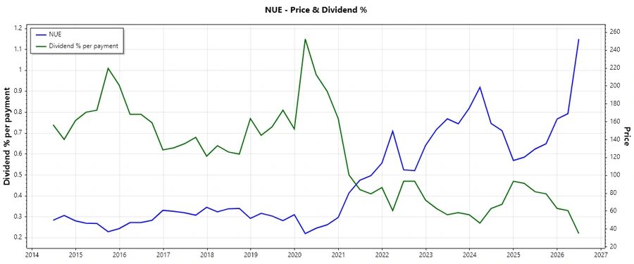 Nucor's Dividend History Chart