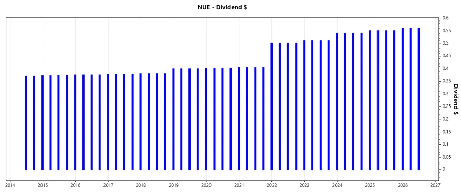 Nucor's Dividend Growth Chart