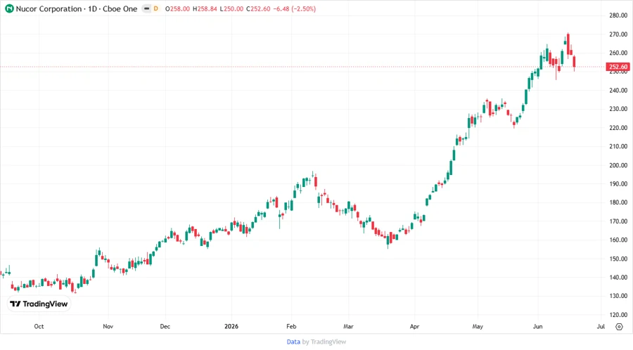 Nucor's Price Development Chart