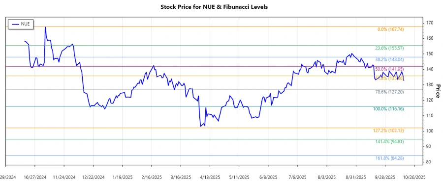 Stock Chart for Nucor Corporation