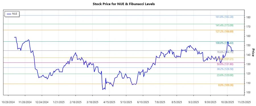 Stock Chart of Nucor Corporation