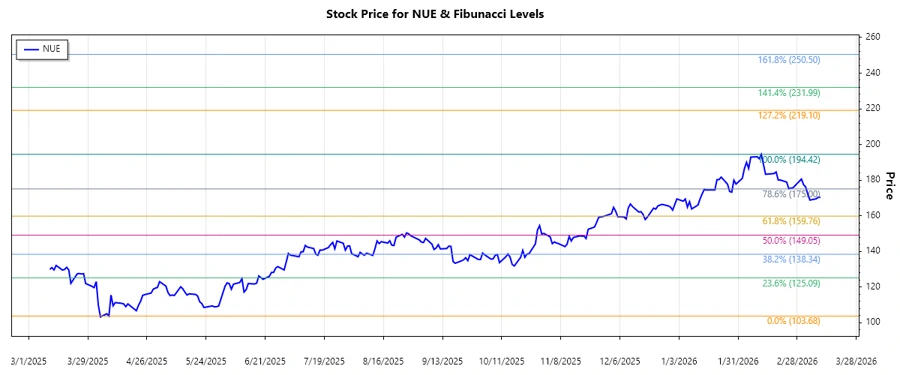 Nucor Corporation Stock Chart