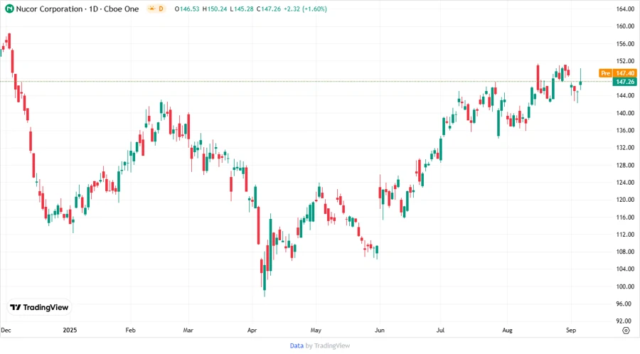 Nucor Corporation Stock Chart