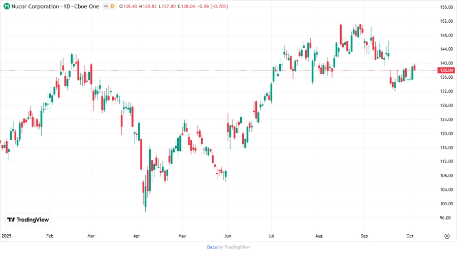 Nucor stock chart description