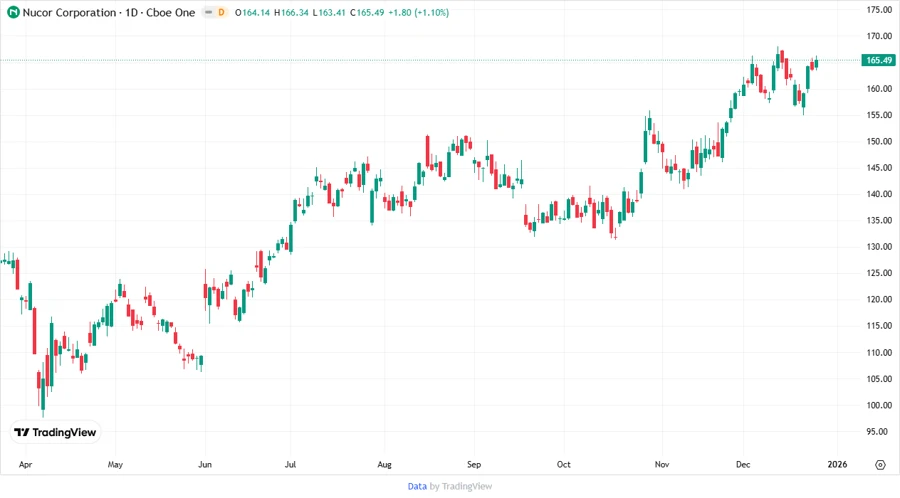 Nucor Corporation Stock Chart