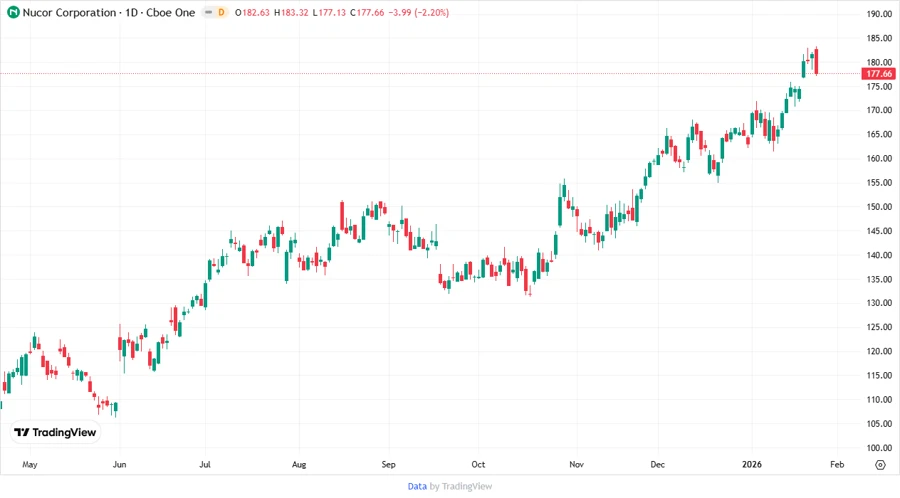 Nucor Stock Price Chart