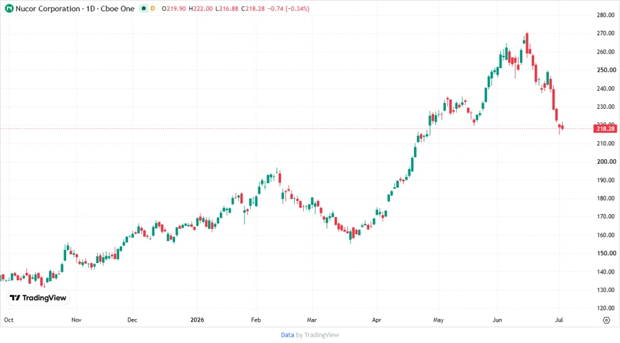 Stock Chart of Nucor Corporation