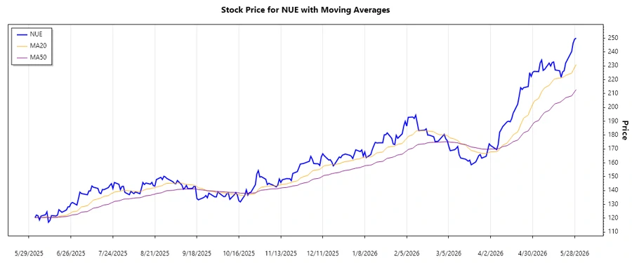 Stock Trend Chart