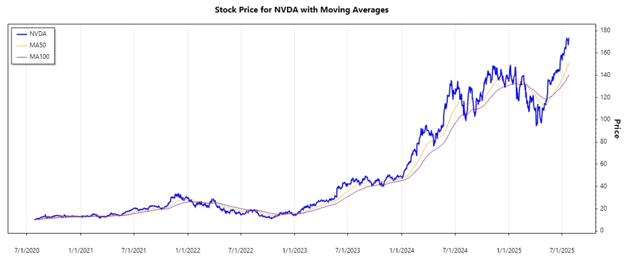 NVDA Stock Chart