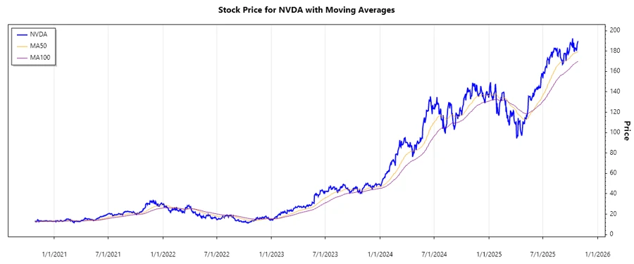 NVIDIA Stock Chart