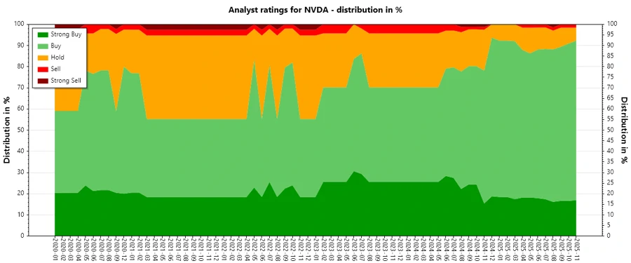 Historical Analyst Ratings for NVIDIA - Responsive Image
