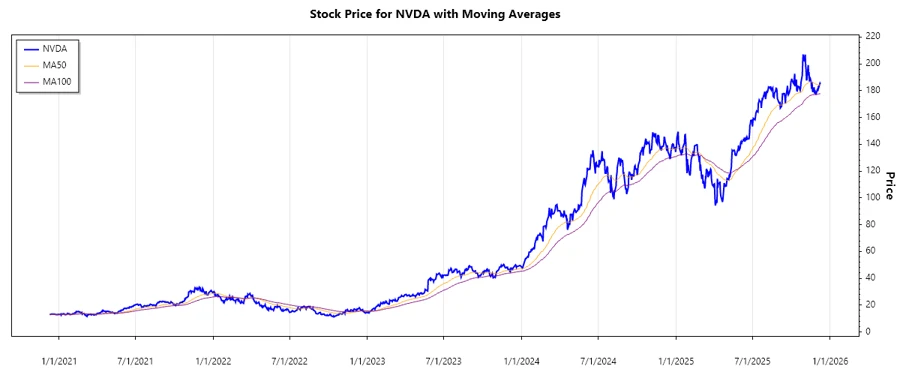 NVIDIA Stock Price Chart