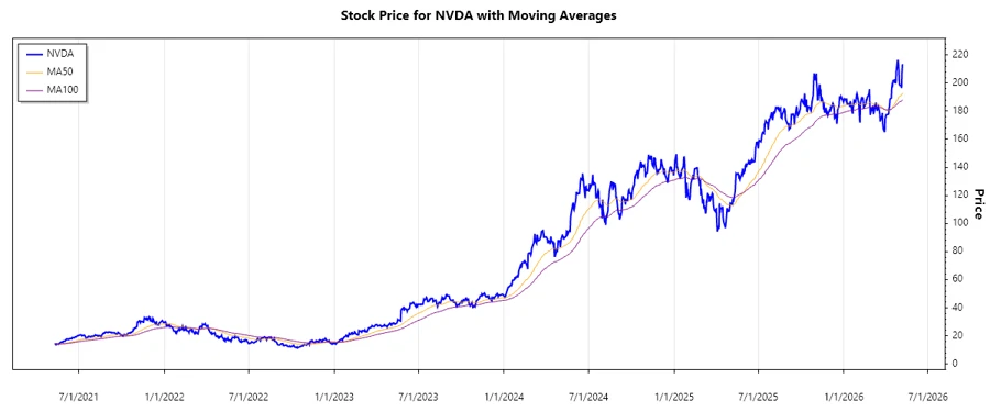 NVIDIA Stock Chart
