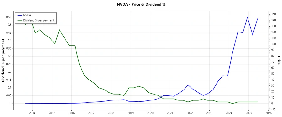 Dividend History Chart